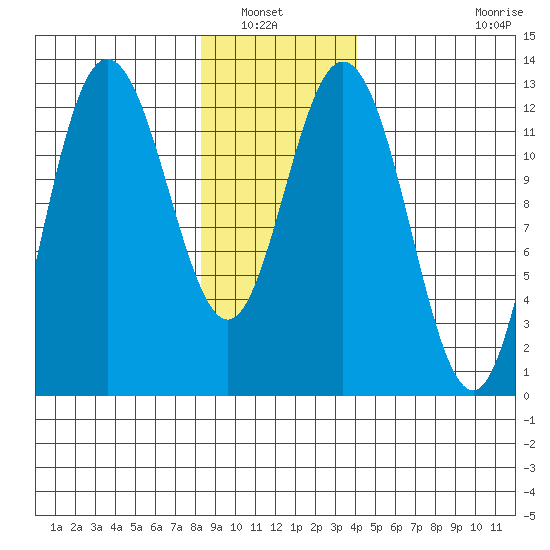 Point Elizabeth tide chart for Saturday, January 22, 2022
