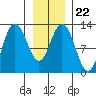 Point Elizabeth tide chart for Saturday, January 22, 2022