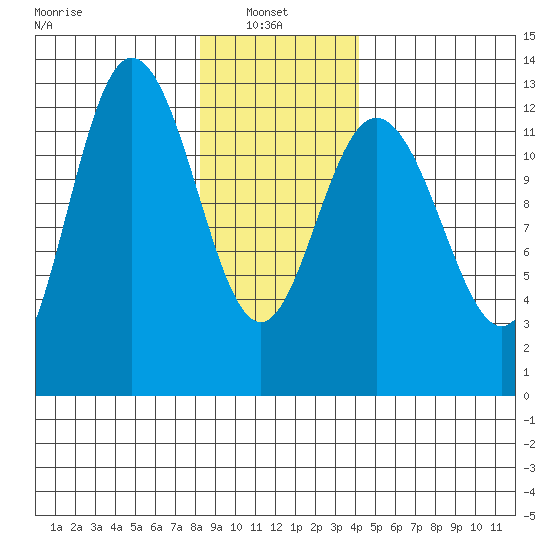 Point Elizabeth tide chart for Monday, January 24, 2022