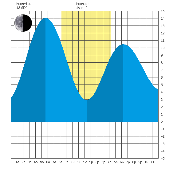 Point Elizabeth tide chart for Tuesday, January 25, 2022