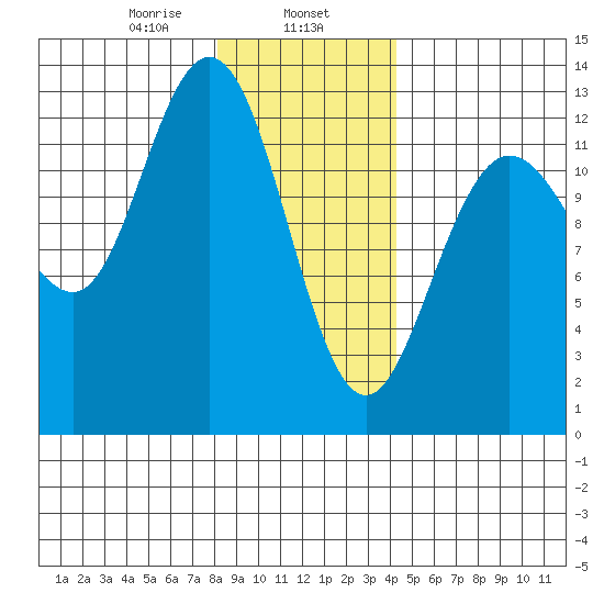 Point Elizabeth tide chart for Thursday, January 27, 2022
