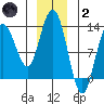 Point Elizabeth tide chart for Sunday, January 2, 2022