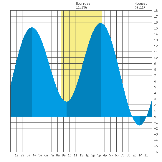 Point Elizabeth tide chart for Thursday, January 6, 2022