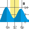 Point Elizabeth tide chart for Saturday, January 8, 2022