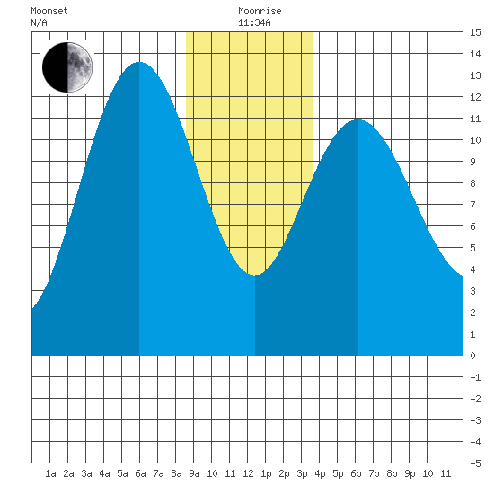 Point Elizabeth tide chart for Sunday, January 9, 2022