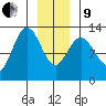 Point Elizabeth tide chart for Sunday, January 9, 2022