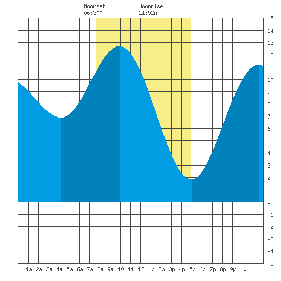 Point Elizabeth tide chart for Saturday, February 12, 2022