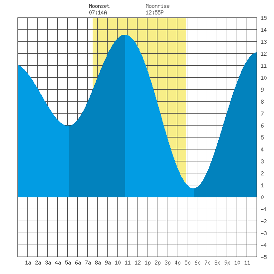 Point Elizabeth tide chart for Sunday, February 13, 2022