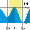 Point Elizabeth tide chart for Monday, February 14, 2022
