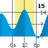 Point Elizabeth tide chart for Tuesday, February 15, 2022