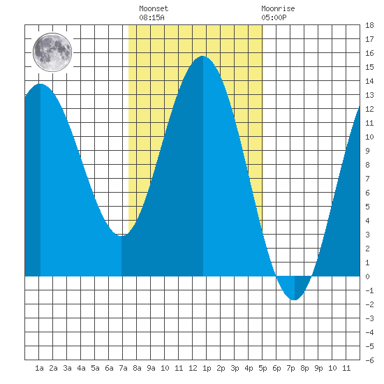 Point Elizabeth tide chart for Wednesday, February 16, 2022