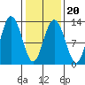 Point Elizabeth tide chart for Sunday, February 20, 2022