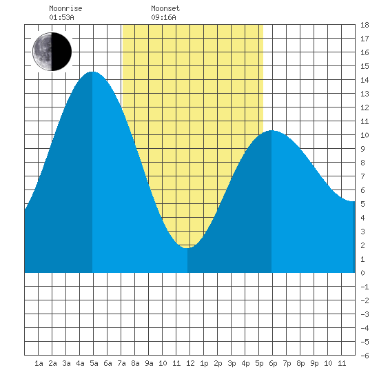 Point Elizabeth tide chart for Wednesday, February 23, 2022