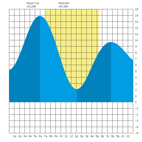 Point Elizabeth tide chart for Thursday, February 24, 2022