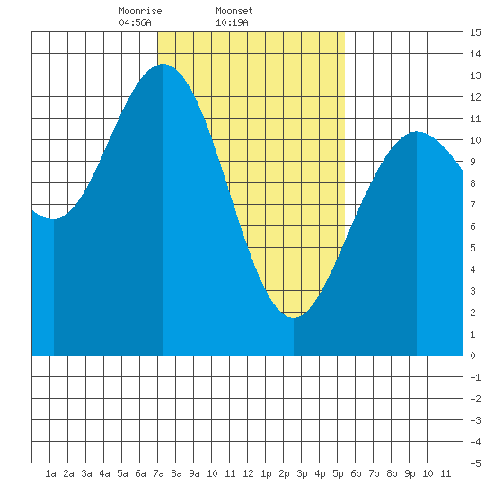Point Elizabeth tide chart for Friday, February 25, 2022