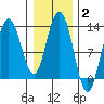 Point Elizabeth tide chart for Wednesday, February 2, 2022