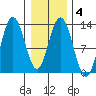 Point Elizabeth tide chart for Friday, February 4, 2022