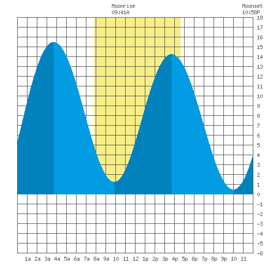 Point Elizabeth tide chart for Saturday, February 5, 2022