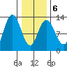 Point Elizabeth tide chart for Sunday, February 6, 2022