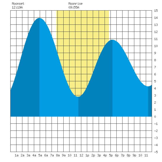 Point Elizabeth tide chart for Monday, February 7, 2022