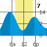 Point Elizabeth tide chart for Monday, February 7, 2022