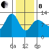 Point Elizabeth tide chart for Tuesday, February 8, 2022