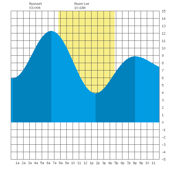 Point Elizabeth tide chart for Wednesday, February 9, 2022