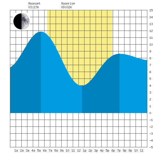 Point Elizabeth tide chart for Thursday, March 10, 2022