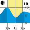 Point Elizabeth tide chart for Thursday, March 10, 2022