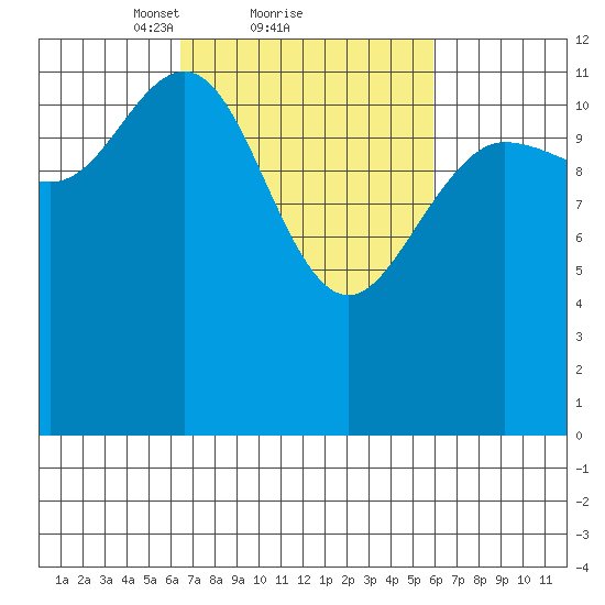 Point Elizabeth tide chart for Friday, March 11, 2022