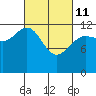 Point Elizabeth tide chart for Friday, March 11, 2022