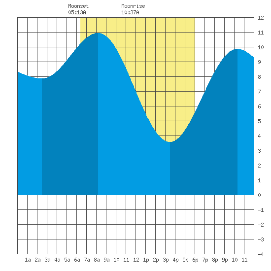 Point Elizabeth tide chart for Saturday, March 12, 2022