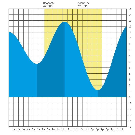 Point Elizabeth tide chart for Monday, March 14, 2022