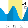 Point Elizabeth tide chart for Monday, March 14, 2022