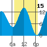 Point Elizabeth tide chart for Tuesday, March 15, 2022