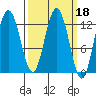Point Elizabeth tide chart for Friday, March 18, 2022