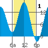 Point Elizabeth tide chart for Tuesday, March 1, 2022