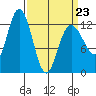 Point Elizabeth tide chart for Wednesday, March 23, 2022