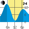 Point Elizabeth tide chart for Thursday, March 24, 2022