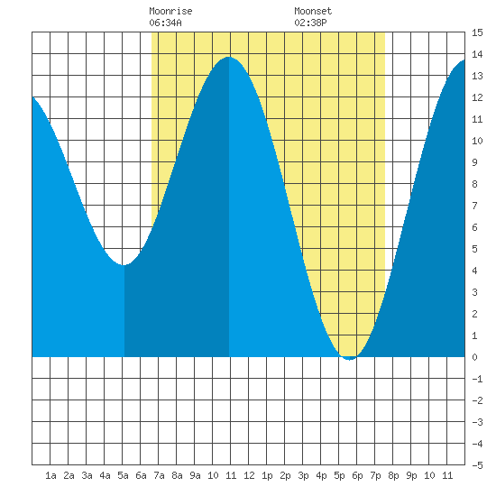 Point Elizabeth tide chart for Monday, March 28, 2022