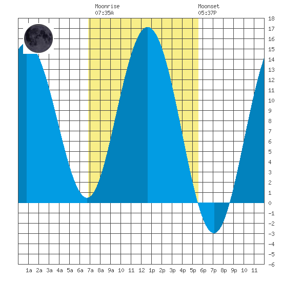 Point Elizabeth tide chart for Wednesday, March 2, 2022
