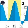 Point Elizabeth tide chart for Wednesday, March 2, 2022