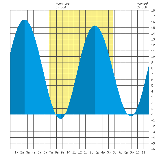 Point Elizabeth tide chart for Saturday, March 5, 2022