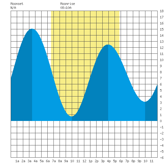 Point Elizabeth tide chart for Monday, March 7, 2022