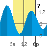 Point Elizabeth tide chart for Monday, March 7, 2022