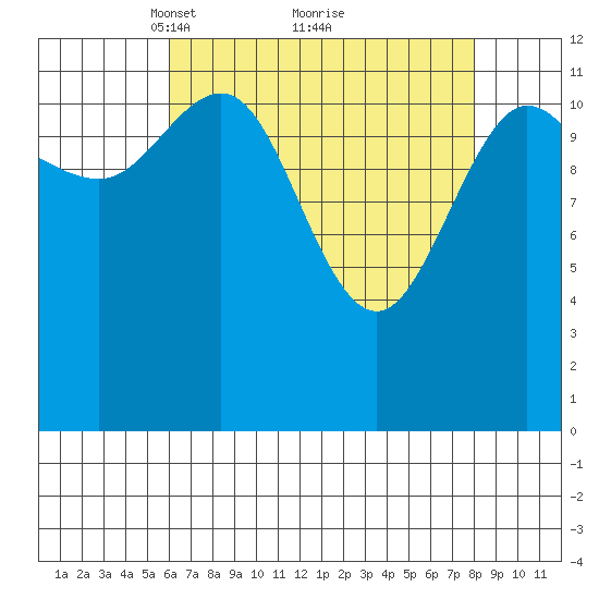 Point Elizabeth tide chart for Sunday, April 10, 2022