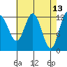 Point Elizabeth tide chart for Wednesday, April 13, 2022