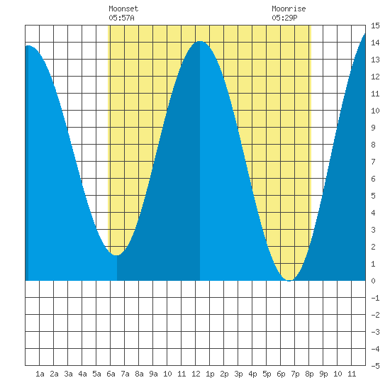 Point Elizabeth tide chart for Thursday, April 14, 2022