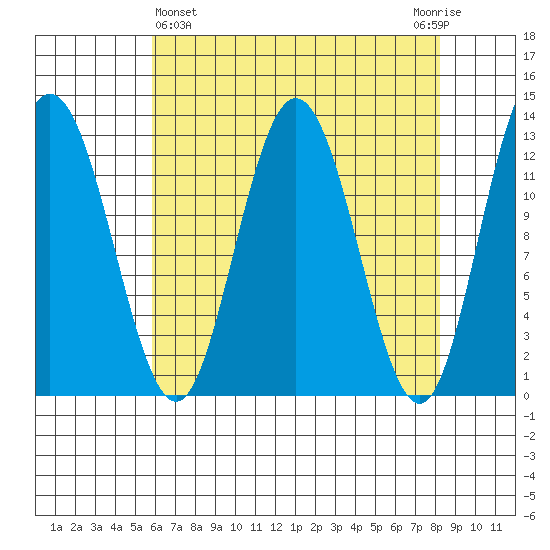 Point Elizabeth tide chart for Friday, April 15, 2022
