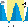 Point Elizabeth tide chart for Saturday, April 16, 2022